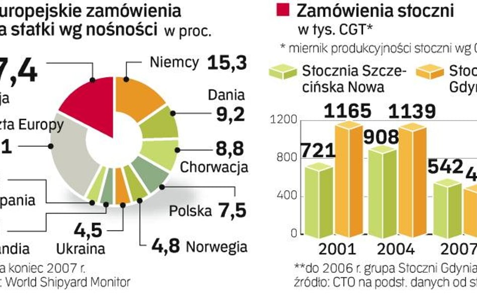 Portfel zamówień w krajowych stoczniach malał z roku na rok. Dwa zakłady, w Gdyni i Szczecinie, prze