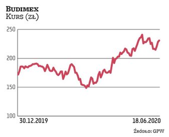 Kryzys wywołany pandemią dość łagodnie obchodzi się z przedstawicielami branży budowlanej. Budimex, 