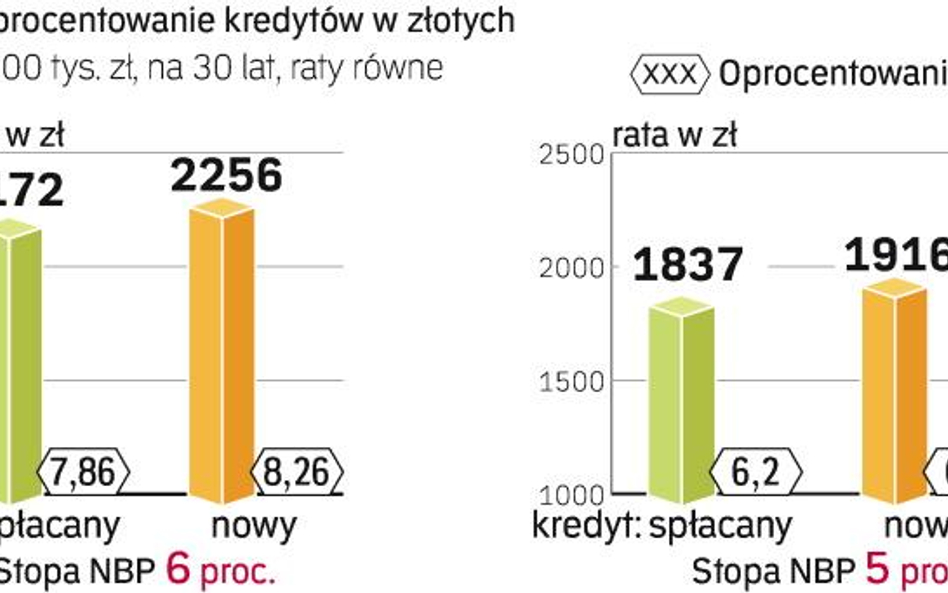 Stopy procentowe do końca roku raczej się nie zmienią. W przyszłym roku powinny zacząć spadać, a wra