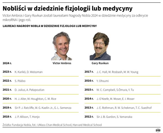 Laureaci Nagrody Nobla w dziedzinie medycyny i fizjologii od 2012 roku