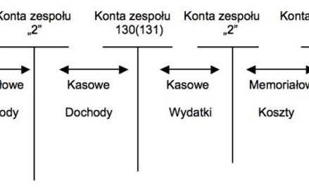 Nadrzędne zasady rachunkowości budżetowej