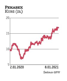 W 2020 r. notowania Pekabeksu urosły o ponad połowę. Spółka wypłaciła akcjonariuszom 3,9 mln zł dywi