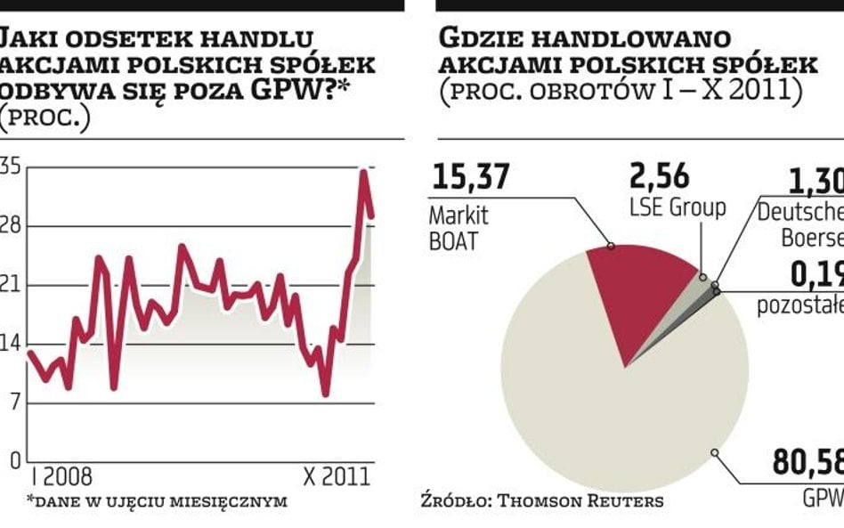 GPW grozi ucieczka inwestorów na platformy
