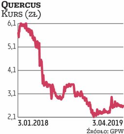 Spółka trafiła do zestawu wskazań na II kwartał za sprawą Noble Securities. „Po katharsis w 2018 r. 