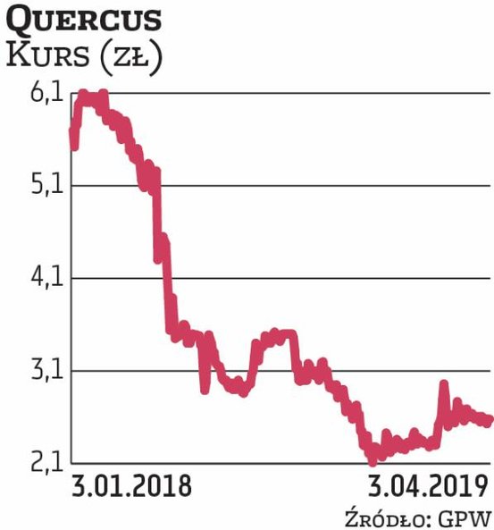 Spółka trafiła do zestawu wskazań na II kwartał za sprawą Noble Securities. „Po katharsis w 2018 r. 