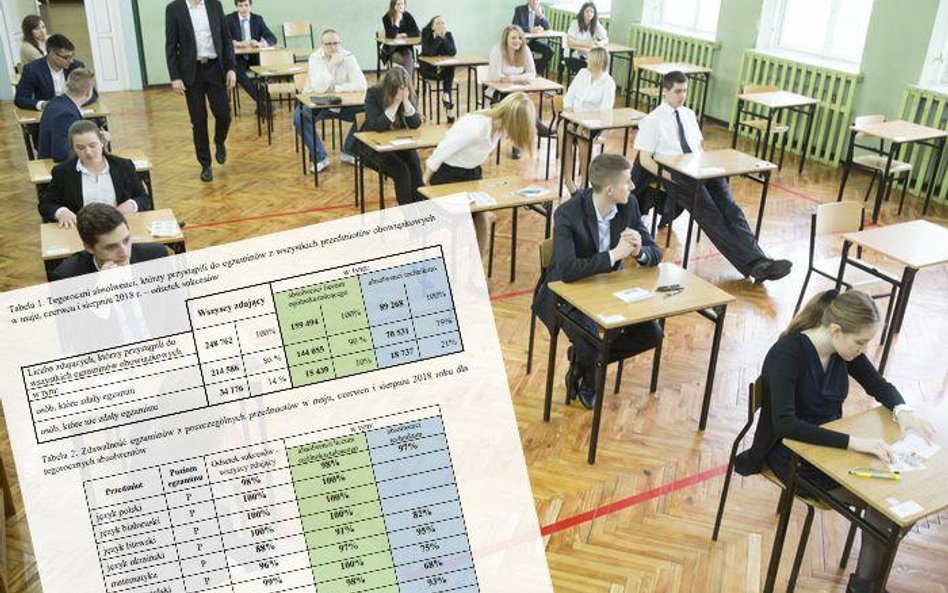 Matura 2018 - wyniki całościowe: zdawalnośc na poziomie 86 proc.