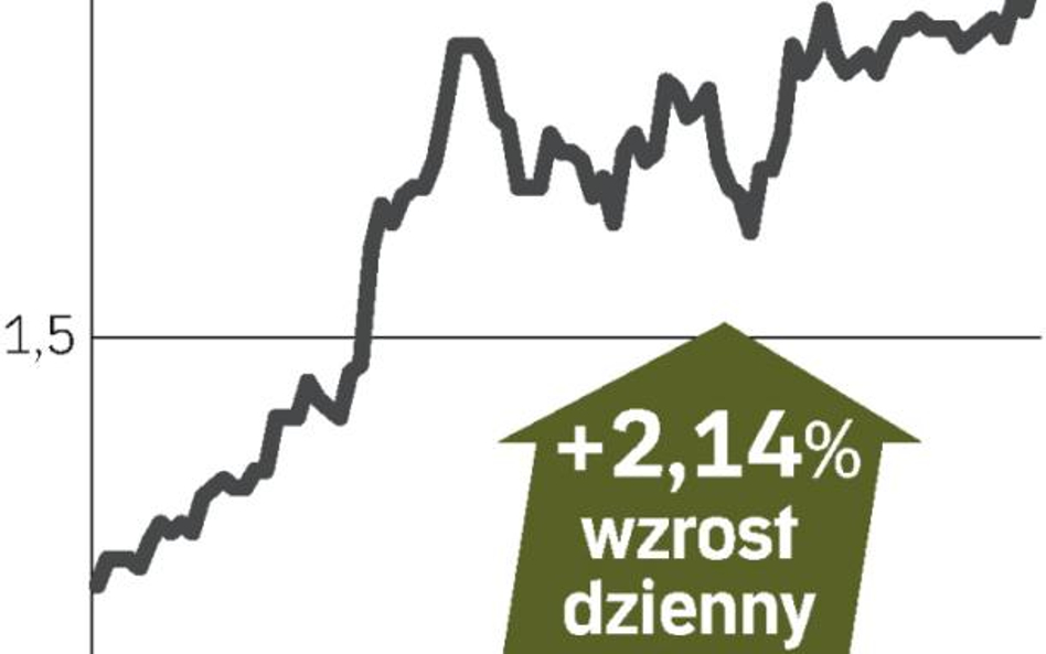 Kurs najwyższy od dwóch i pół roku