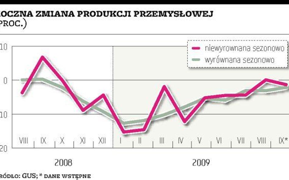 Wrześniowa produkcja zapowiedzią ożywienia