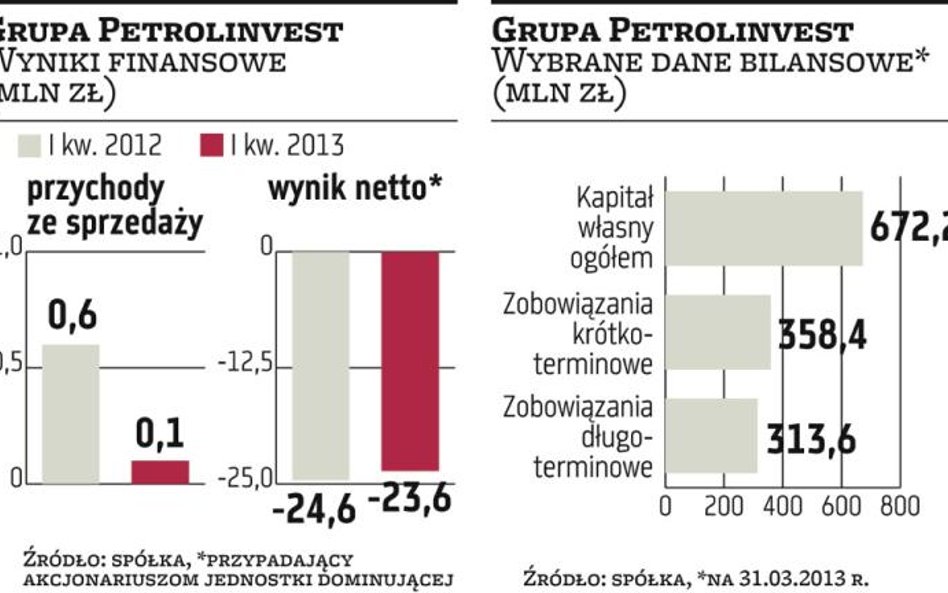 Petrolinvest ma problem ze spłatą