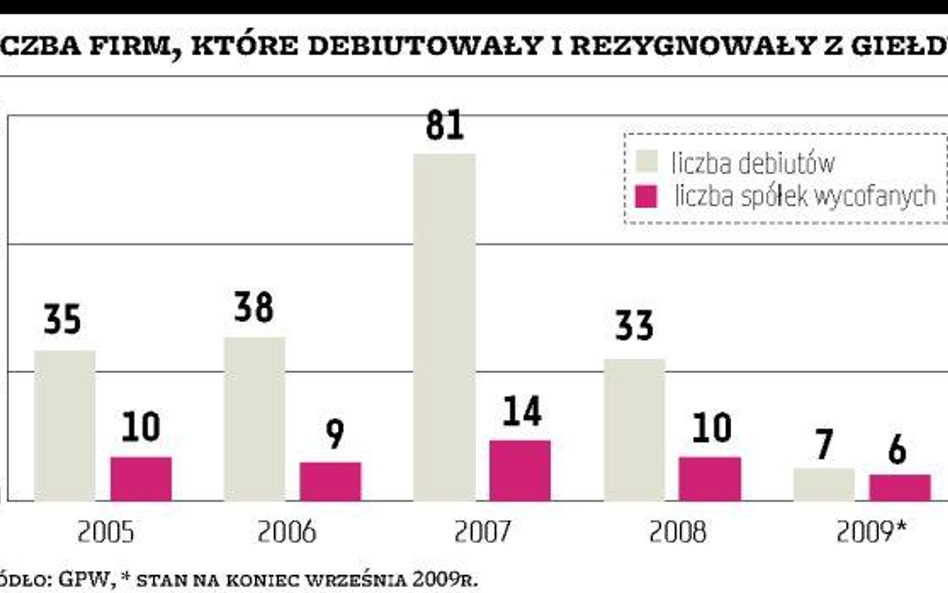 Kolejne spółki mogą zniknąć z obrotu na naszej giełdzie