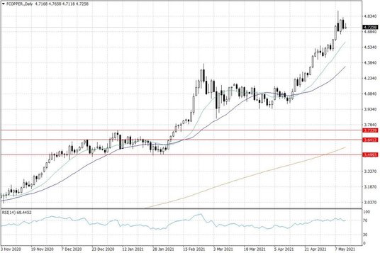 Notowania miedzi w USA – dane dzienne