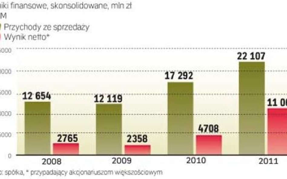 KGHM szybko zwiększa przychody i zyski
