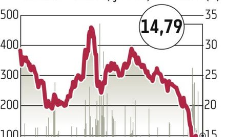 Ciech: Analitycy rozczarowani wynikami finansowymi