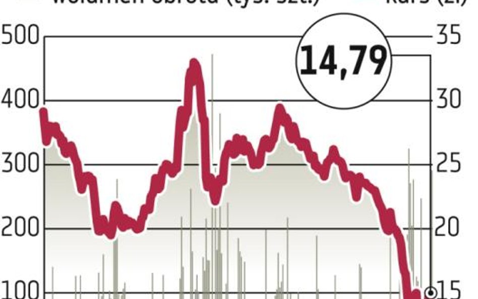 Ciech: Analitycy rozczarowani wynikami finansowymi