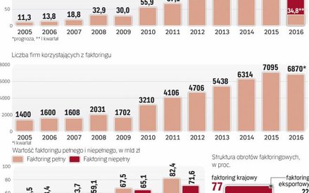 Faktoring z gwarancją zapłaty faktury przerósł usługę bez tej ochrony