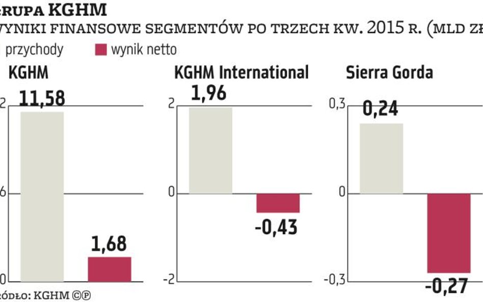 KGHM weryfikuje portfel projektów