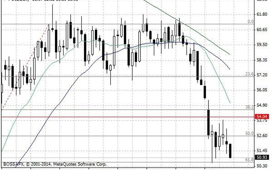 Notowania ropy naftowej WTI – dane dzienne.
