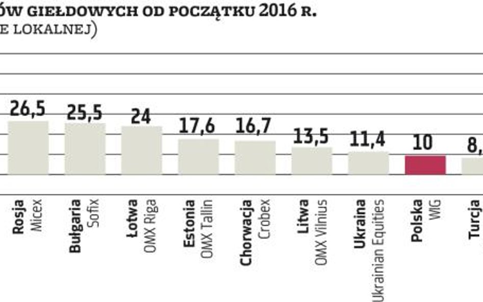 WIG znalazł się w gronie regionalnych średniaków