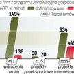 Polska Agencja Rozwoju Przedsiębiorczości rozdysponowała już większość pieniędzy, jakie były przewid