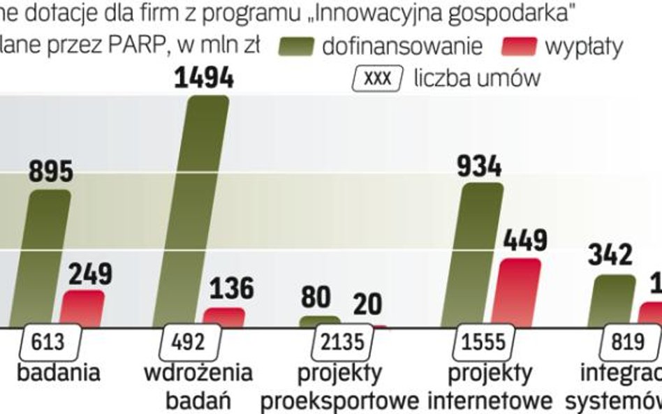 Polska Agencja Rozwoju Przedsiębiorczości rozdysponowała już większość pieniędzy, jakie były przewid