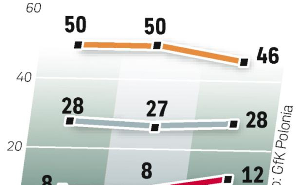 Afera hazardowa nie spowodowała istotnych zmian w poparciu dla partii. Sondaż GfK Polonia dla „Rz”, 