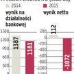 Bank BPH: Potężna strata netto
