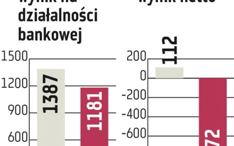 Bank BPH: Potężna strata netto