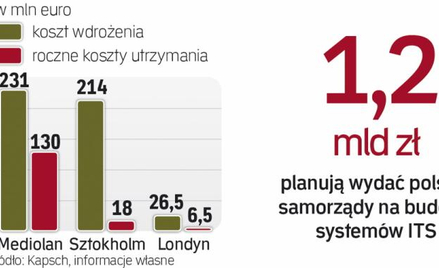 Europejskie miasta budują systemy, które pozwalają pobierać opłaty za wjazd do centrum. Tristar taki