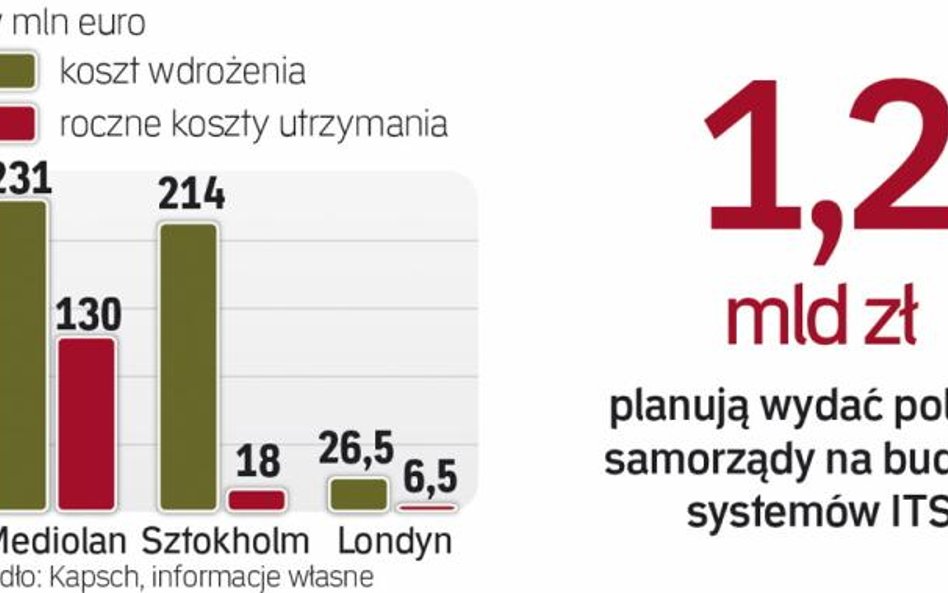 Europejskie miasta budują systemy, które pozwalają pobierać opłaty za wjazd do centrum. Tristar taki