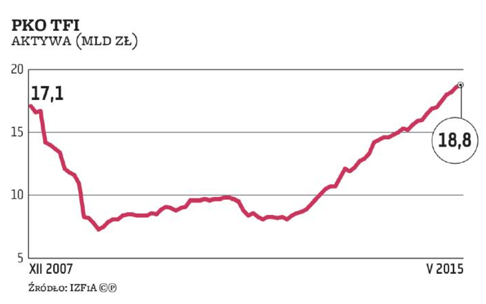 TFI stawiają na dywidendy i aktywną alokację