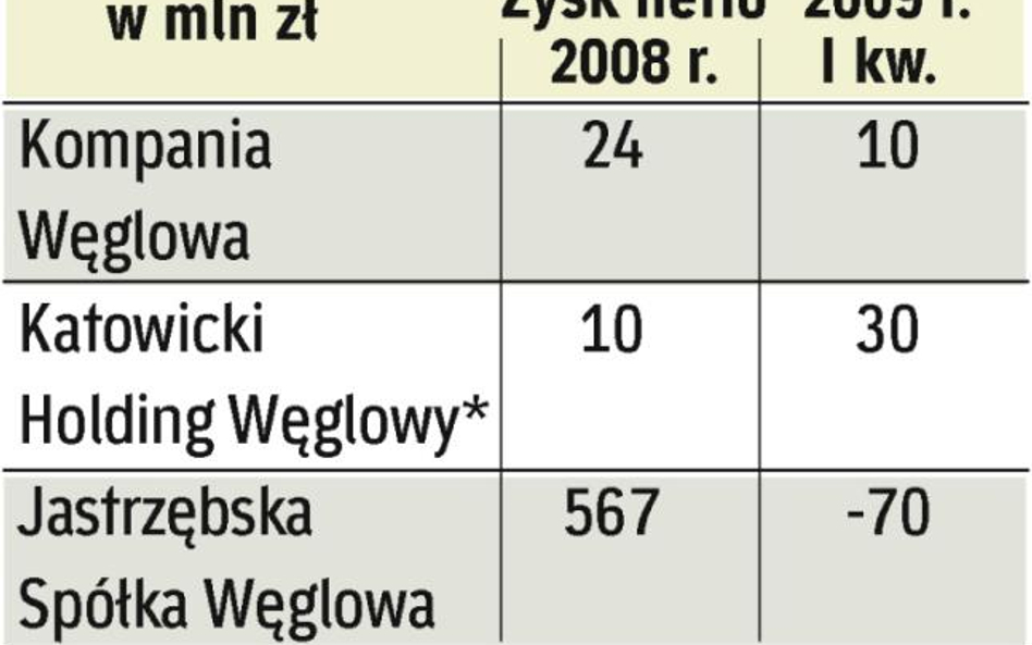 Najwięcej tracą zakłady z Jastrzębia. Dla górnictwa najtrudniejsze są II i III kwartał (koniec sezon