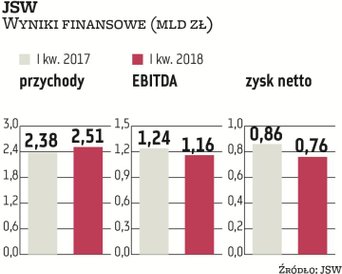 Jastrzębska Spółka Węglowa cały czas korzysta z wysokich cen węgla koksowego na światowych rynkach. 