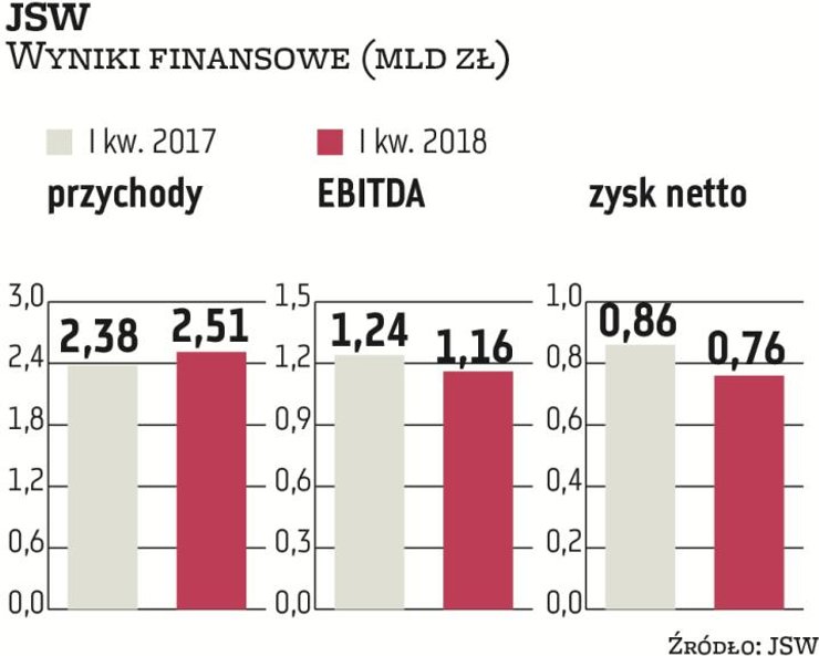 Jastrzębska Spółka Węglowa cały czas korzysta z wysokich cen węgla koksowego na światowych rynkach. 