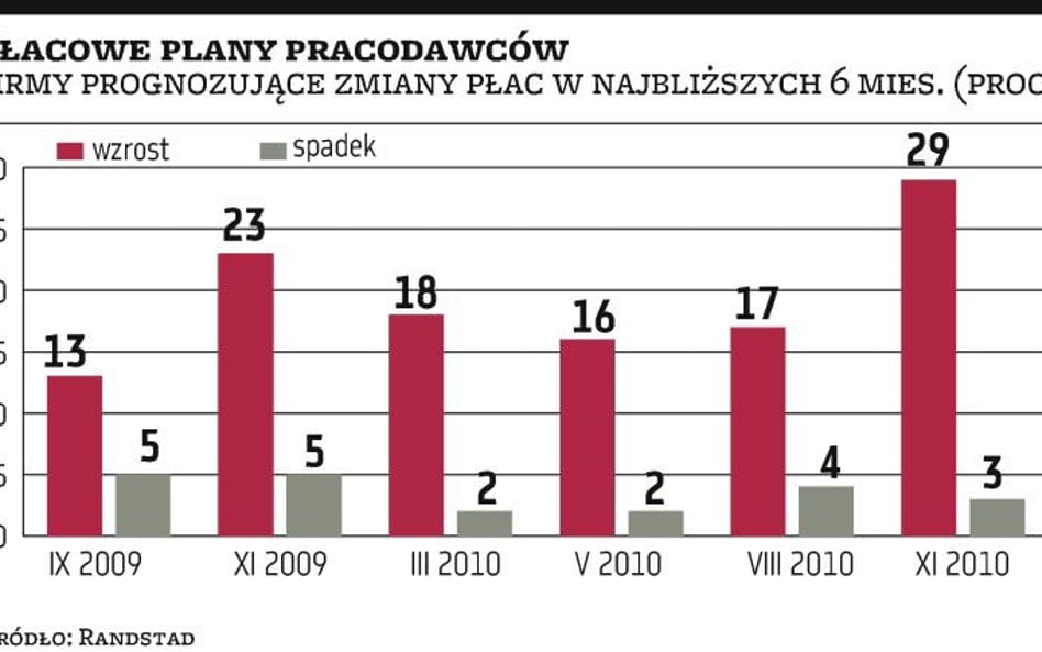 Zarządy otwarte na podwyżki płac