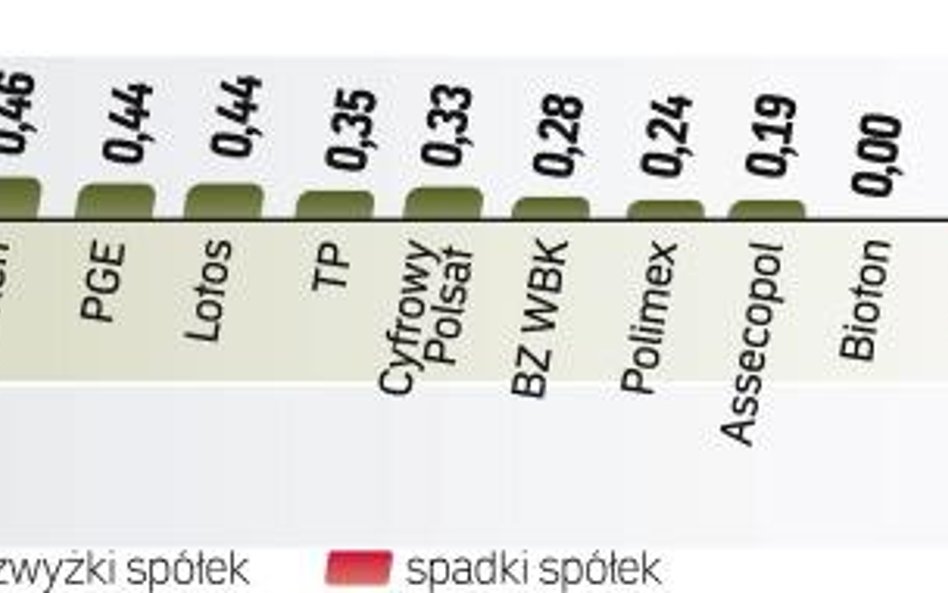 Wczoraj nastroje na giełdach nadal się pogarszały. Do dalszej wyprzedaży akcji przyczyniły się: konf