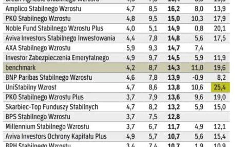 Stabilnego wzrostu