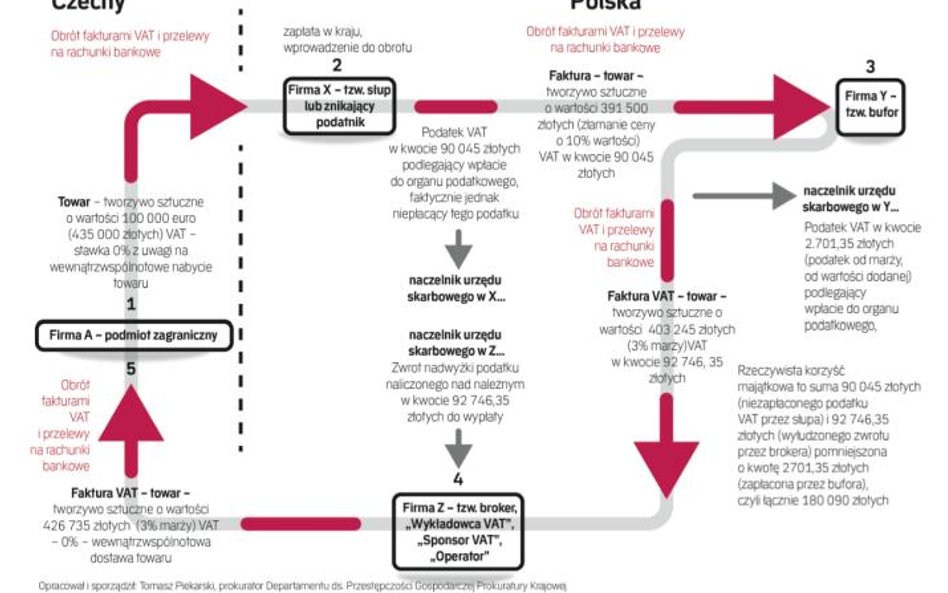 Karuzela podatkowa to sieć kilku, kilkunastu, a nawet kilkudziesięciu podmiotów, które tworzą pozory