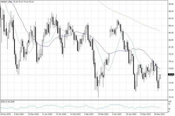 Notowania ropy naftowej Brent – dane dzienne