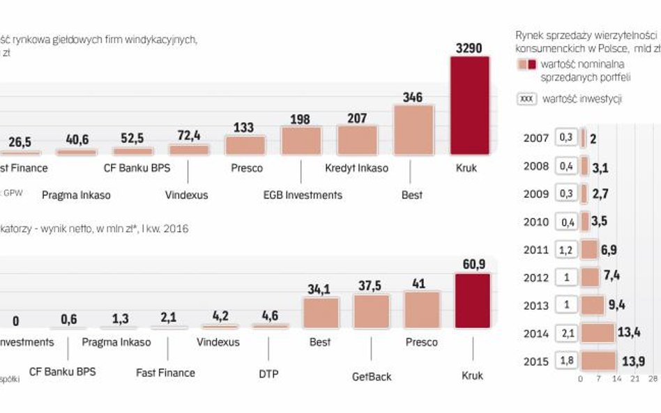 Branża windykacja wciąż jest na fali