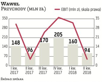 Jesień i zima to okresy szczególnie dobre dla producentów wyrobów czekoladowych, które cieszą się wi