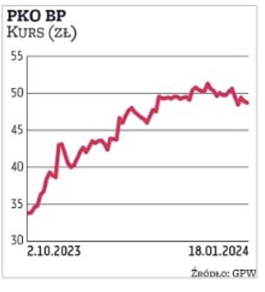 Notowania pko bp oscylują obecnie w okolicach 49 zł, co przekłada się na ponad 61 mld zł kapitalizac