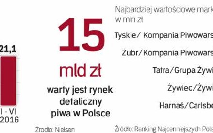 Największe polskie marki piwa są warte miliony