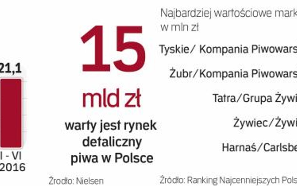 Największe polskie marki piwa są warte miliony