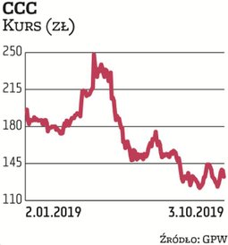 CCC ma za sobą mocną przecenę akcji. Spółka jest faworytem Noble Securities. „Wrześniowo-październik