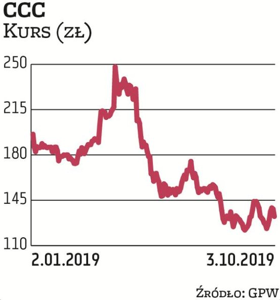 CCC ma za sobą mocną przecenę akcji. Spółka jest faworytem Noble Securities. „Wrześniowo-październik