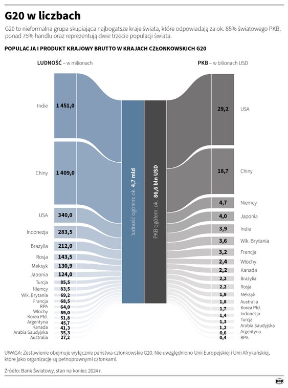 Grupa G20 w liczbach