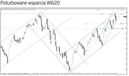 WIG20 zdołał wybić się ponad grudniowe szczyty dopiero w drugiej połowie poprzedniego miesiąca. Podc