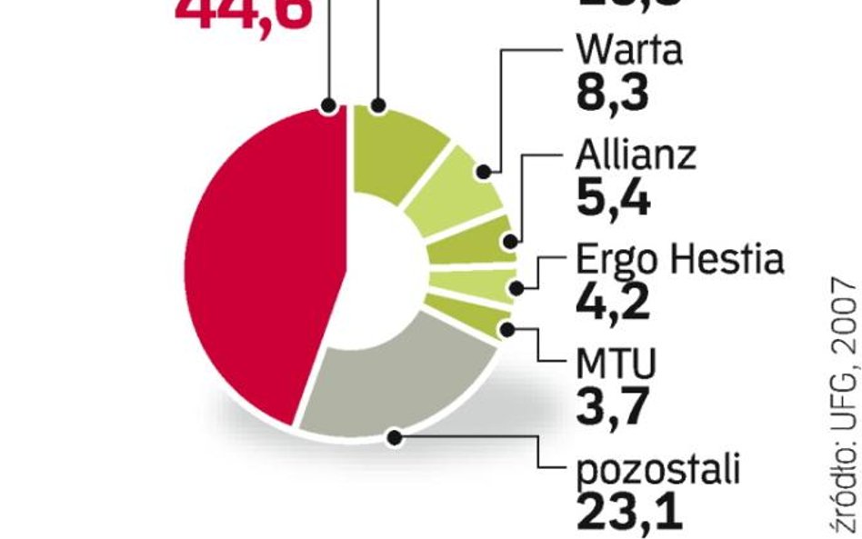 Zmiana warty w UFG