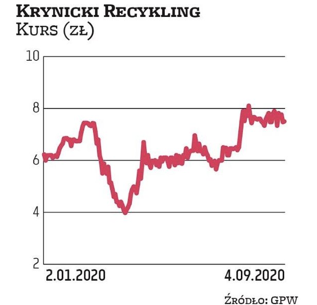 Analitycy Noble Securities uważają, że notowania Krynickiego Recyklingu mają potencjał do zwyżki. Do