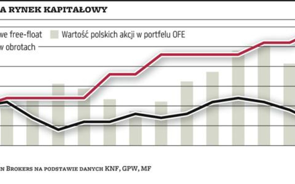 OFE: 40-proc. udział we free float